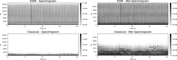 Spectrogram and mel spectrogram comparisons of EDM and classical music, showing distinct spectral patterns and frequency energy distributions over a 20-second duration.