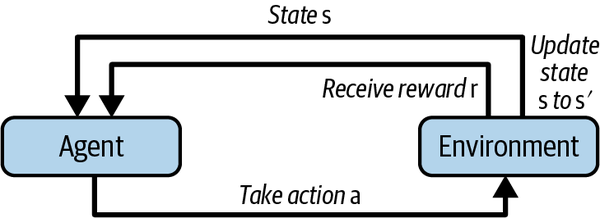 Diagram of a Markov decision process showing the interaction between an agent and its environment, illustrating the cycle of states, actions, and rewards.