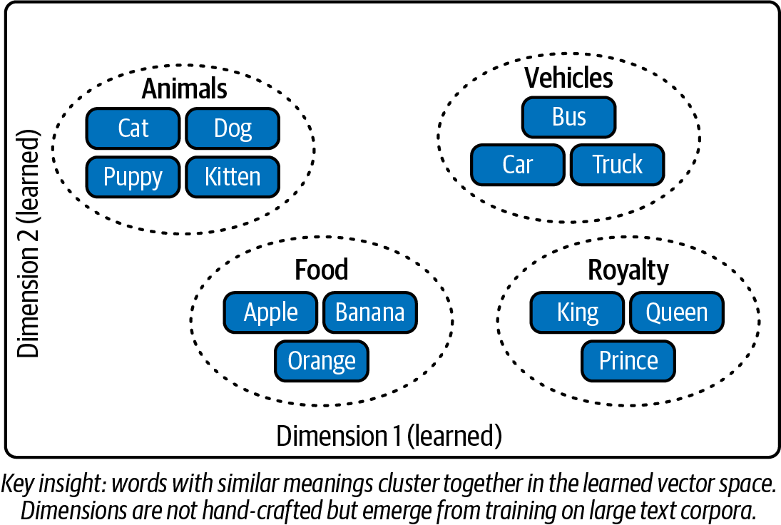 Diagram illustrating vector space mapping where words with similar meanings, such as animals and vehicles, cluster together, demonstrating learned dimensions from large text corpora.