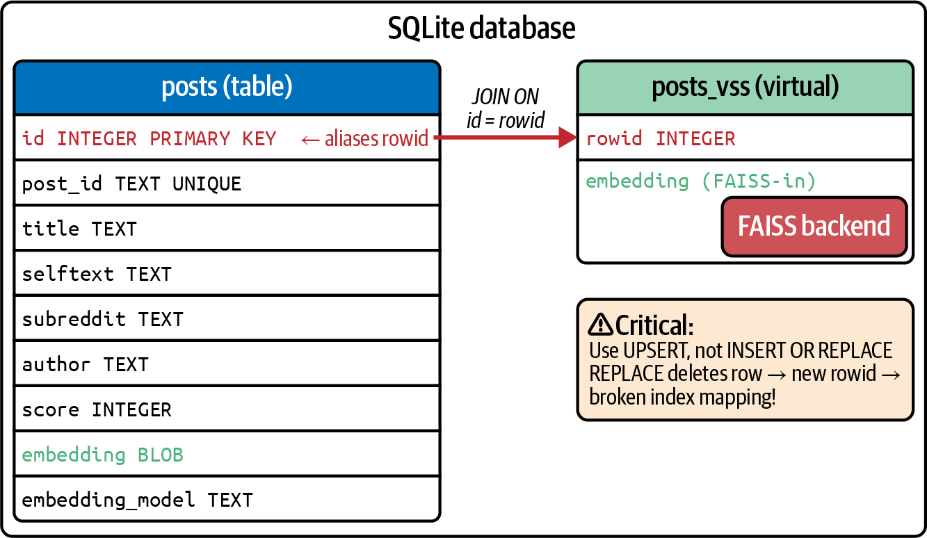 4. 基于 SQLite3 的语义搜索 - 向量数据库 (Chinese Edition) [Book]