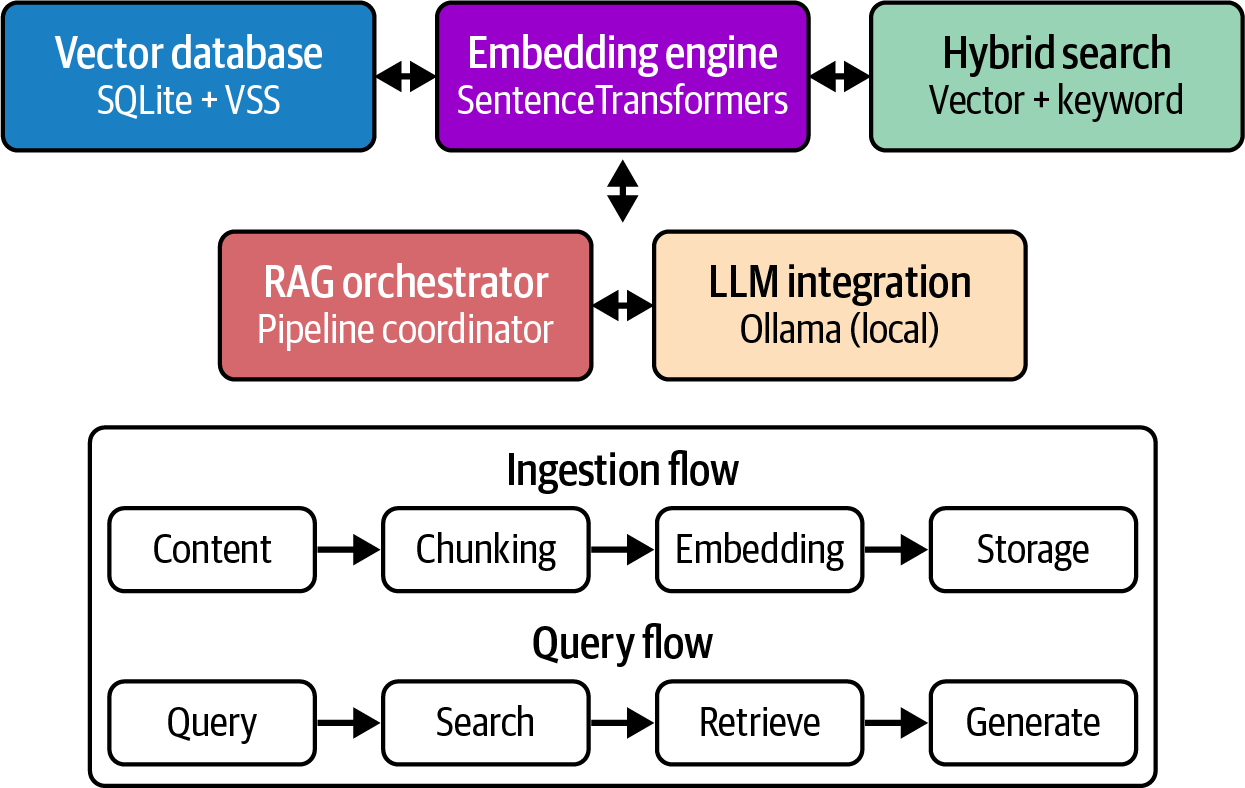 Diagram showing the system architecture with components for content ingestion, embedding, storage, search, and LLM integration, illustrating the data flow through ingestion and query processes.