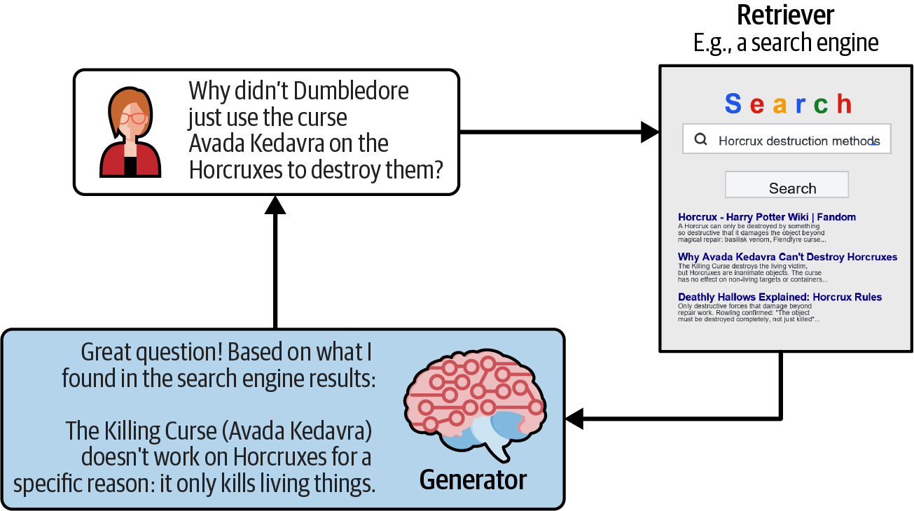 Diagram illustrating a RAG chatbot retrieving information from search results about horcrux destruction methods and generating a response.