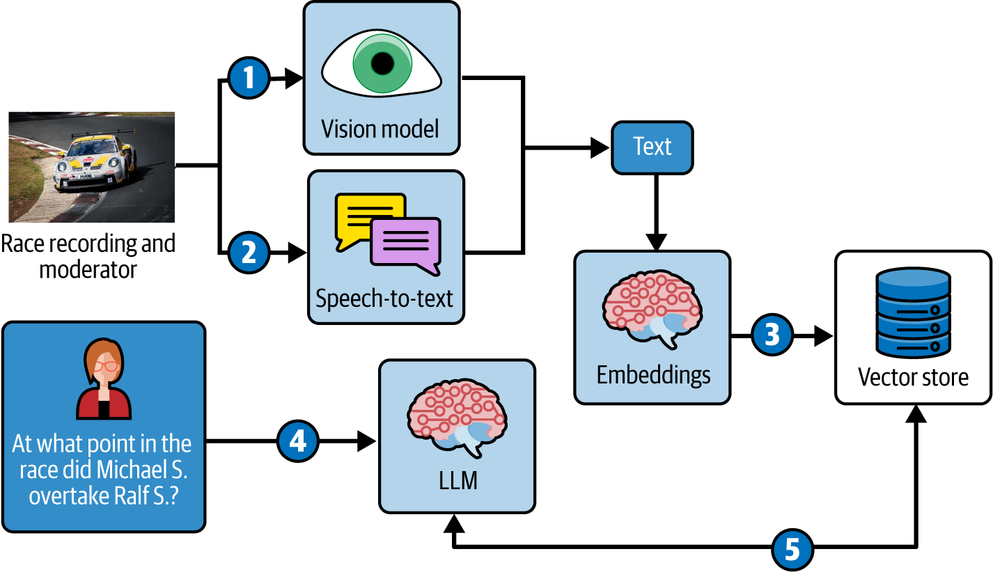 Diagram illustrating a process involving vision models, speech-to-text, embeddings, and language models to analyze race footage and answer a question about a specific event during the race.