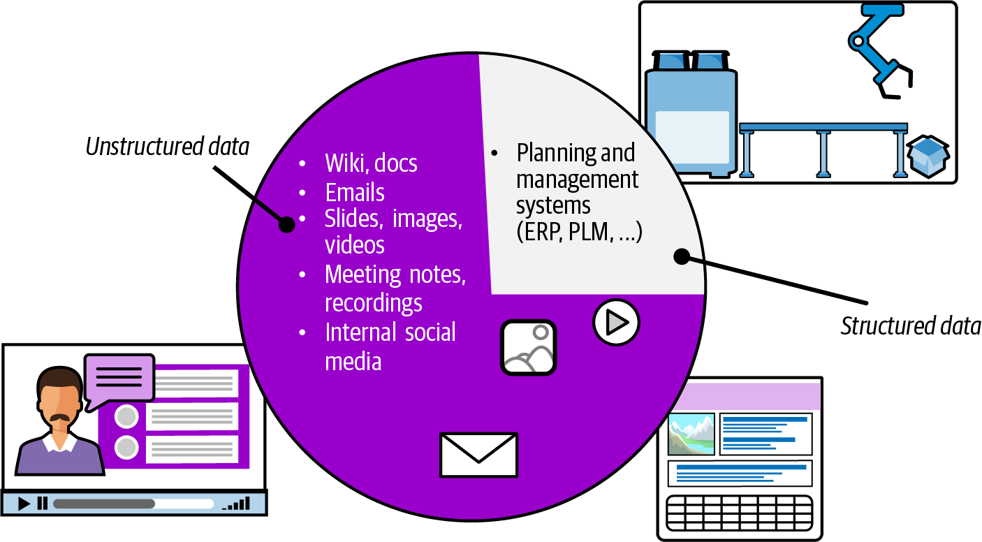 Pie chart showing distribution of data types in companies, with approximately 80% unstructured data (documents, presentations, emails) and 20% structured data (databases, spreadsheets)