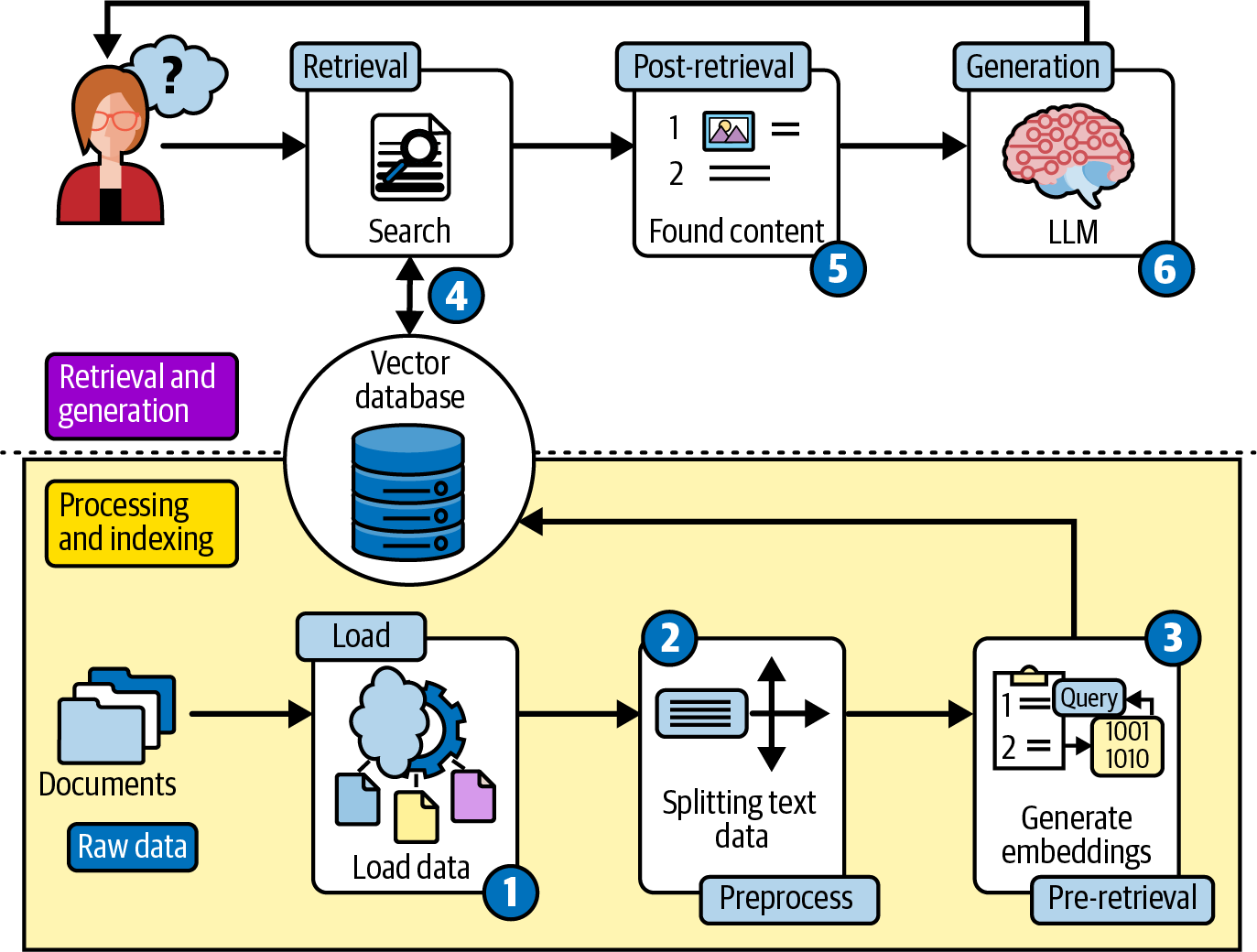 Diagram illustrating the workflow of a RAG system, including the processes of loading and preprocessing documents, generating embeddings, and retrieving and generating answers using large language models.