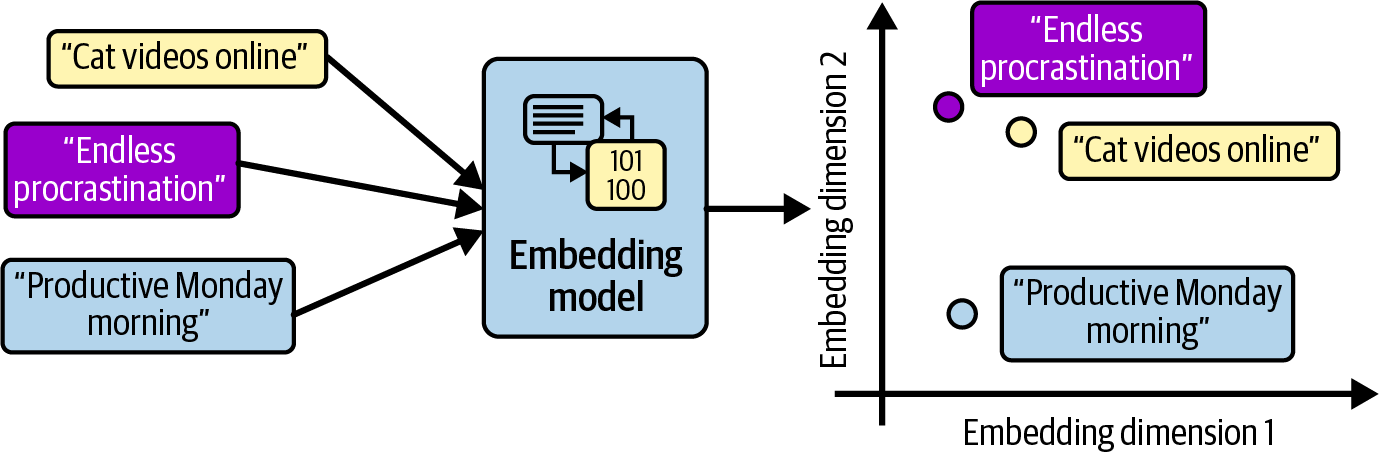 Diagram showing an embedding model converting phrases like "cat videos online" and "endless procrastination" into vectors, illustrating semantic similarity positioning in vector space.
