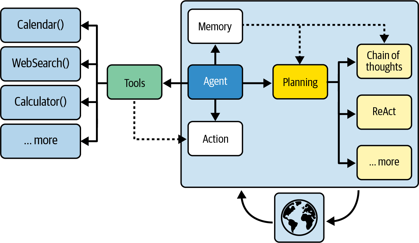 Diagram of an agent architecture showing the integration of tools, memory, and planning processes, including the ReAct pattern for decision-making and action.