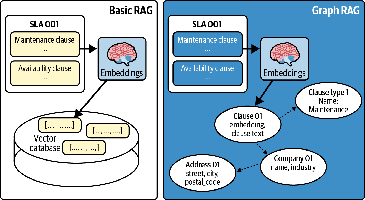 Diagram comparing Basic RAG with Graph RAG, showing how Graph RAG anchors text snippets to their structural context, enhancing understanding and retrieval.
