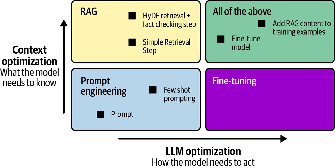 Diagram illustrating different strategies for optimizing a RAG system, highlighting context optimization (what the model needs to know) and LLM optimization (how the model needs to act) through techniques like retrieval, prompt engineering, and fine-tuning.