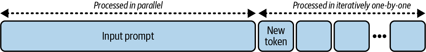 Diagram illustrating the parallel processing of input prompts during the prefill phase and the sequential generation of new tokens during the decode phase in LLM serving.