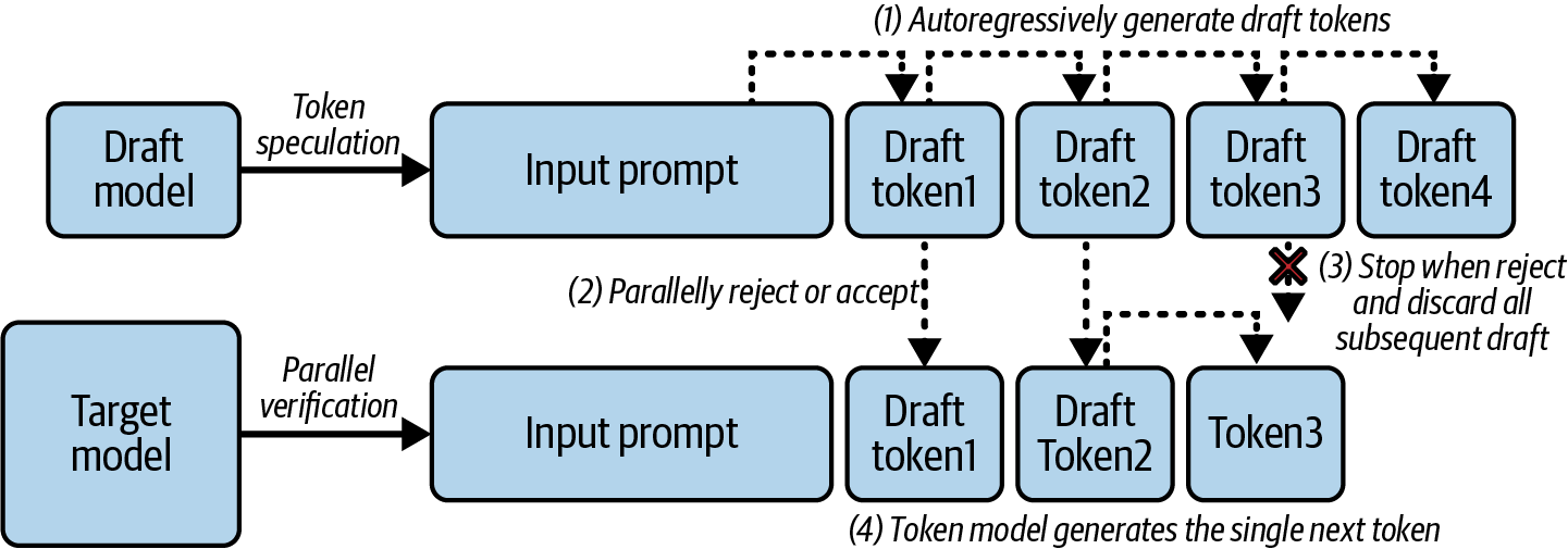 Diagram illustrating the process of speculative decoding with the draft model generating tokens and the target model performing verification in four steps.