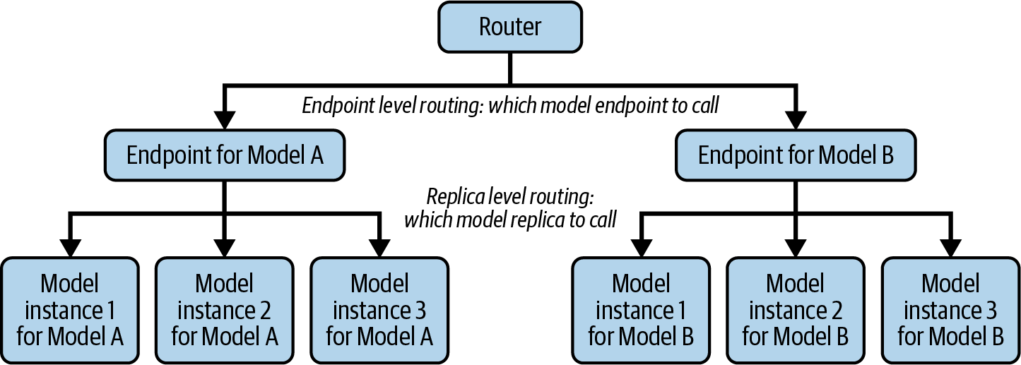 Diagram illustrating endpoint-level routing versus replica-level routing with a router directing to model endpoints A and B and their respective model instances.