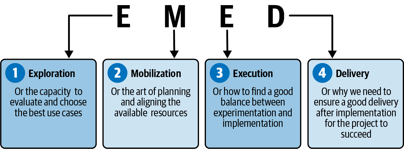 Diagram illustrating the EMED methodology for AI project management, detailing the stages: Exploration, Mobilization, Execution, and Delivery.