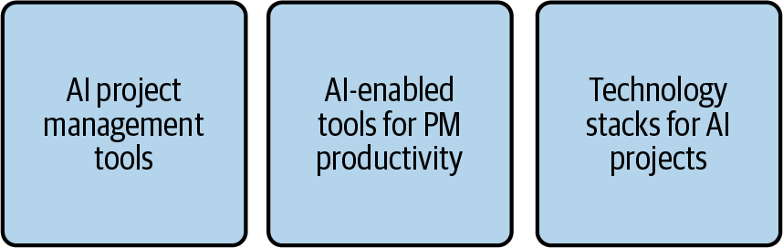 A diagram showing three categories of tools for managing AI projects, displayed as three horizontal light-blue boxes. From left to right, the boxes are labeled: AI Project Management Tools, AI-Enabled Tools for PM Productivity, and Technology Stack for AI Projects.