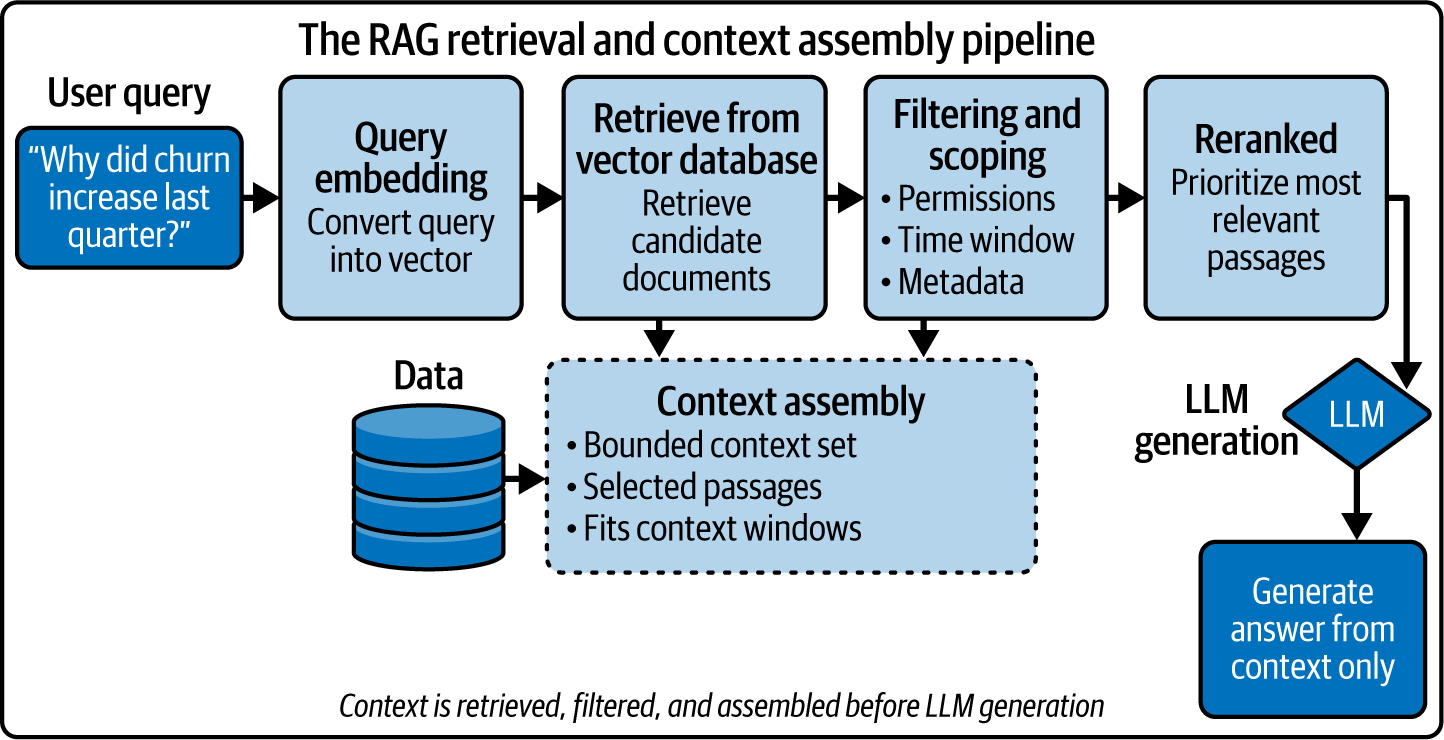Diagram showing the RAG Retrieval and Context Assembly Pipeline, illustrating the process of query embedding, document retrieval from a vector database, filtering, reranking, and context assembly before LLM generates a response.