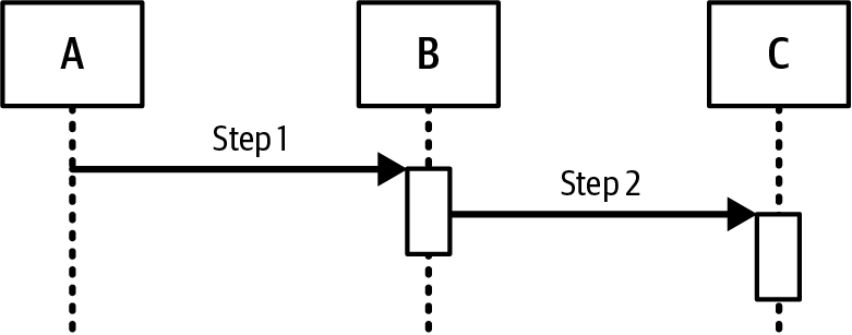 A UML sequence diagram illustrating interaction flow with messages from element A to B, and then from B to C, showing steps 1 and 2.