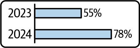 Bar chart showing AI adoption in organizations increasing from 55% in 2023 to 78% in 2024.
