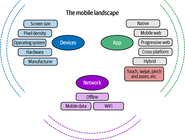 Diagram illustrating the mobile landscape, highlighting key aspects of devices, apps, and networks that impact mobile app architecture and testing strategies.