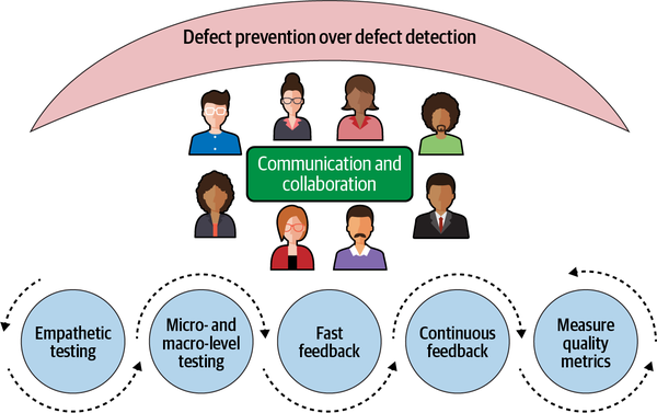 Diagram illustrating the first principles in testing, emphasizing defect prevention over detection, communication and collaboration, and key practices like empathetic testing, micro and macro-level testing, fast feedback, continuous feedback, and measuring quality metrics.
