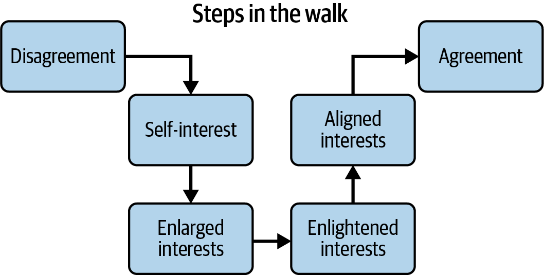 Diagram illustrating the "Walk in the Woods" four-step method from disagreement to agreement, moving through self-interest, enlarged interests, enlightened interests, to aligned interests.