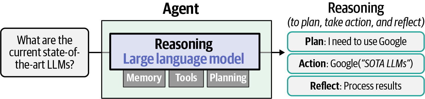 Diagram illustrating an AI agent's reasoning process using a large language model to plan, take action, and reflect on querying state-of-the-art language models.