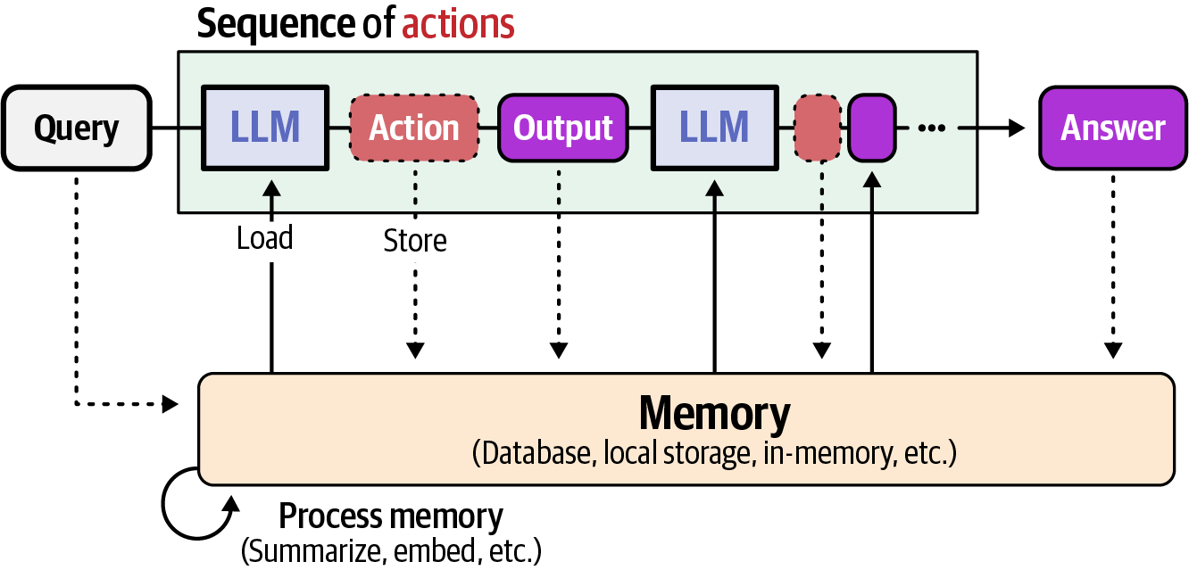 Diagram showing the iterative process of memory handling in agentic systems, where queries and outputs interact with LLMs, actions, and memory storage to produce answers.