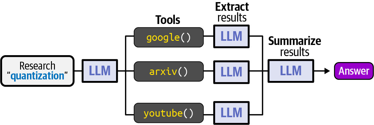 Diagram showing a fixed flow of tool usage, where a research query triggers sequential use of tools like Google, arXiv, and YouTube to extract and summarize results.
