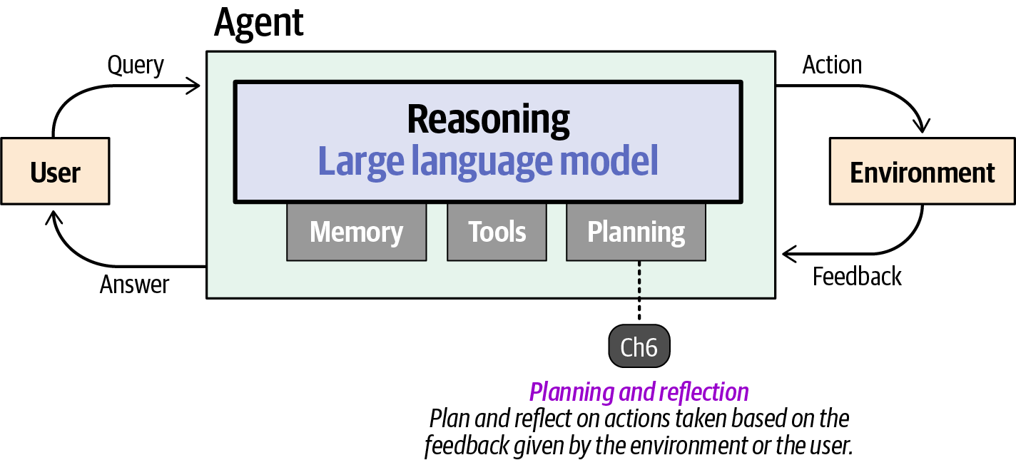 Diagram illustrating the interaction of an agent, with planning as a core component, highlighting how a large language model uses reasoning, memory, and tools to plan and respond to user queries and environmental feedback.