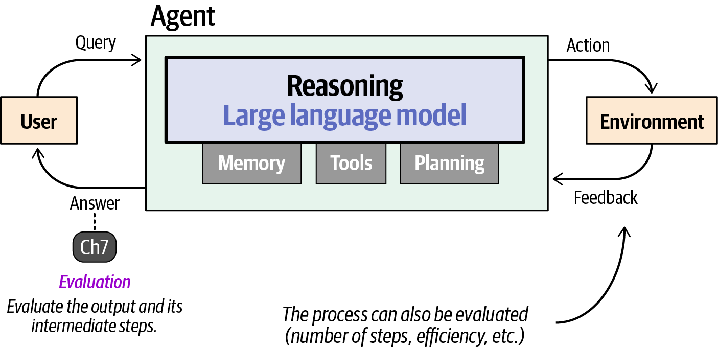 Diagram illustrating the evaluation process of agents, detailing the interaction between the user, agent, and environment, with large language model reasoning and intermediate steps like memory, tools, and planning.