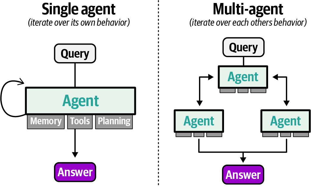 Diagram illustrating the difference between single-agent behavior, which iterates over its own processes, and multi-agent behavior, where multiple agents interact to process a query and produce an answer.