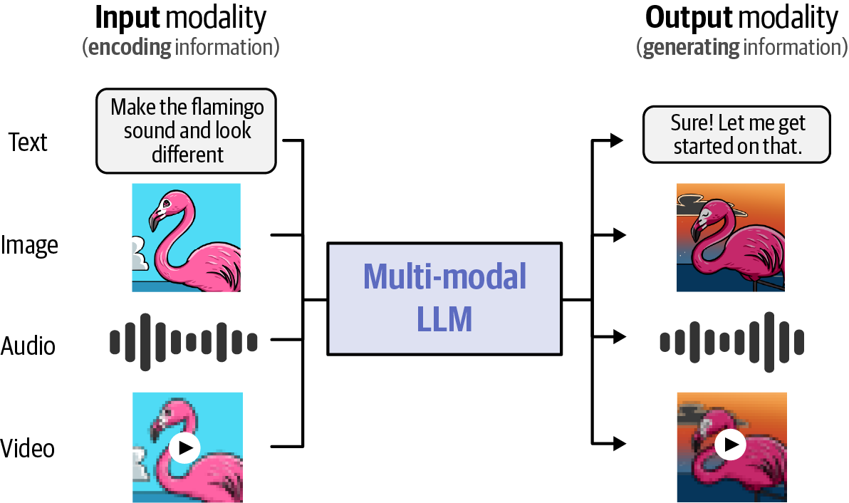 Diagram illustrating how a multimodal LLM processes text, image, audio, and video inputs to generate corresponding outputs, demonstrating its capability to handle multiple modalities.