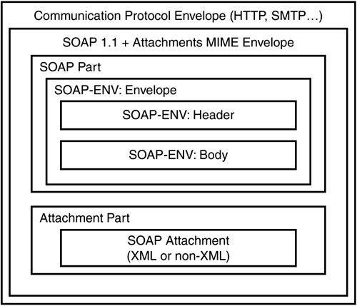 JAXM and SOAP Messaging Styles - Java™ APIs for XML Kick Start [Book]