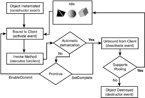 Component Life Cycle - PowerBuilder® 9: Internet and Distributed ...