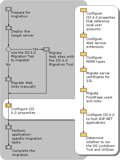 Configuring IIS 6.0 Properties