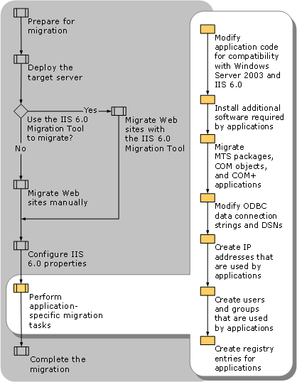 Performing Application-Specific Migration Tasks