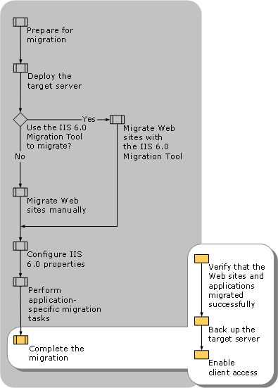 Completing the Migration to IIS 6.0