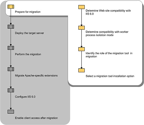 Preparing for Migration of Apache Web Sites to IIS 6.0