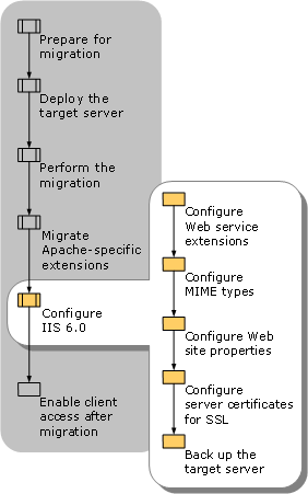 Configuring IIS 6.0 After Migration