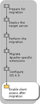 Enabling Client Access After Migration to IIS 6.0