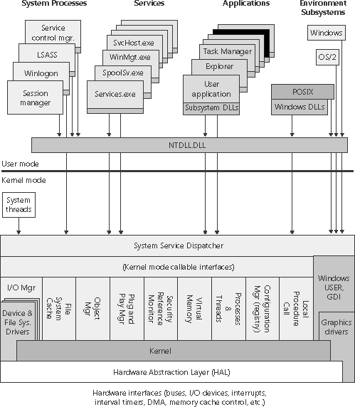 Windows architecture