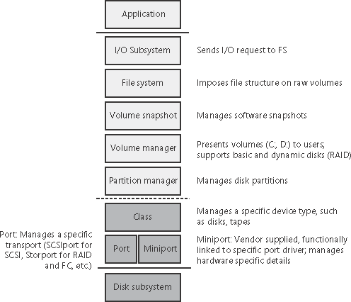 Windows storage stack