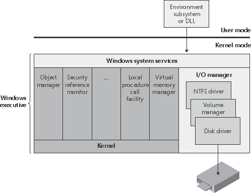 Components of the Windows I/O system