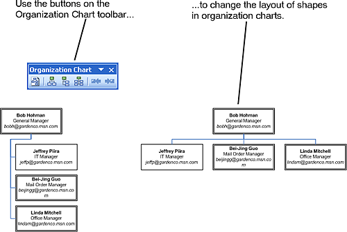 Customizing the Layout of Organization Charts