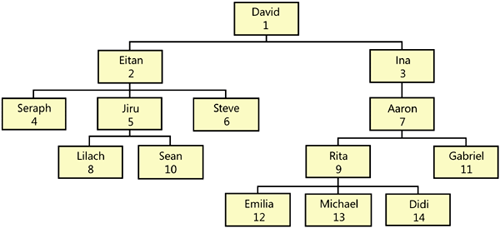 Employee Organizational Chart