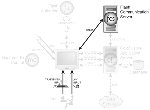 Foundation Communication Server