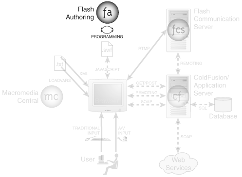 Production Techniques