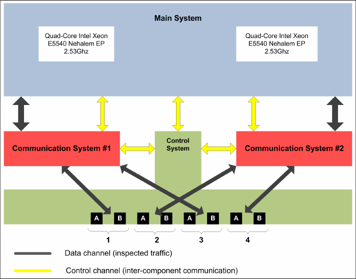 Ibm Ips 3.2: Hardware architecture - Network Intrusion Prevention Design Guide ...