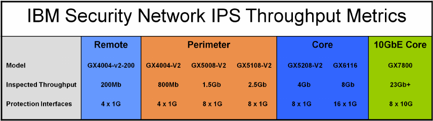 Ibm Ips 4.2: Scaling considerations - Network Intrusion Prevention Design Guide ...
