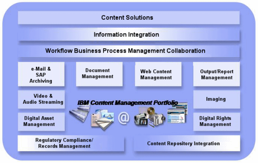 2.4: Content management solutions - ILM Library: Information Lifecycle ...