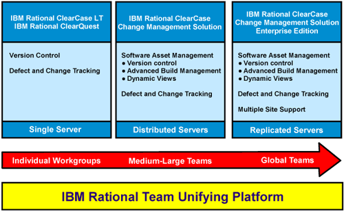 Ibm Rational Rows IBM Rational Team Unifying Platform - Software Configuration Management ...
